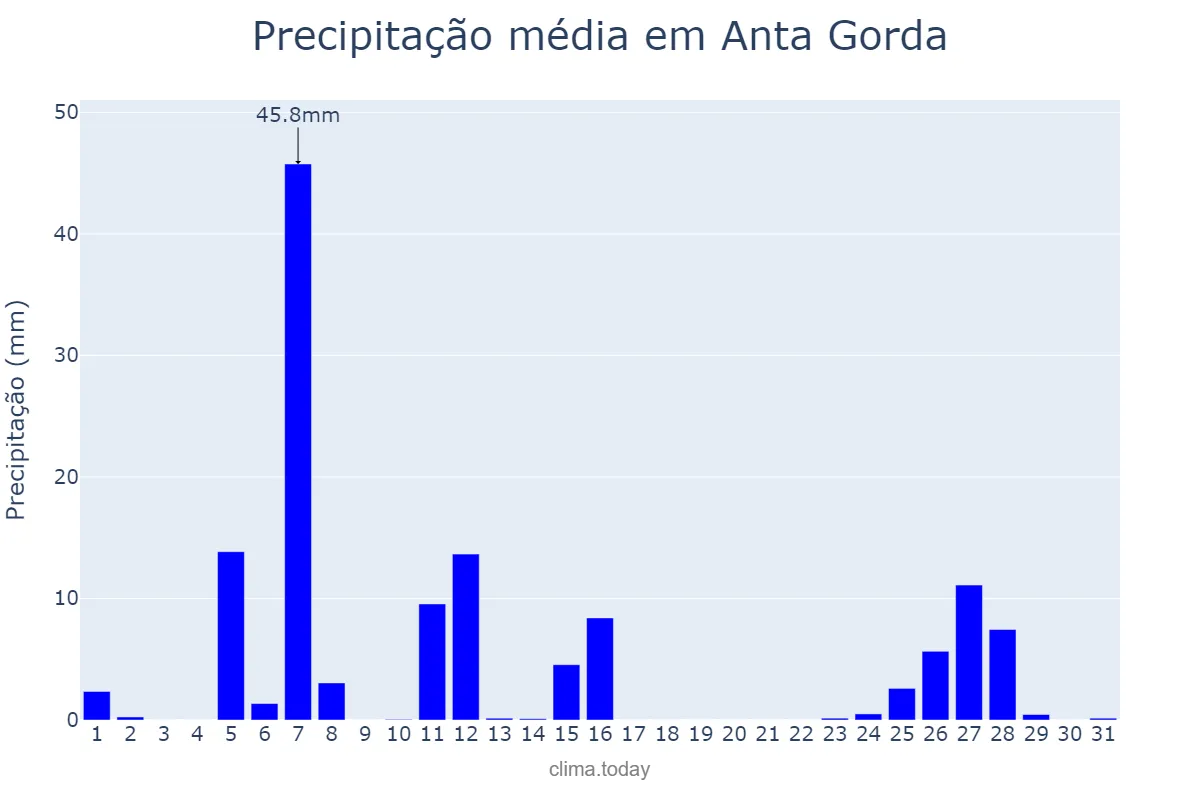 Precipitação em julho em Anta Gorda, RS, BR