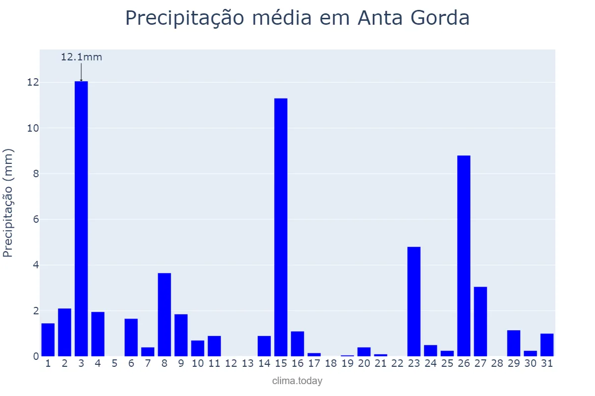 Precipitação em outubro em Anta Gorda, RS, BR
