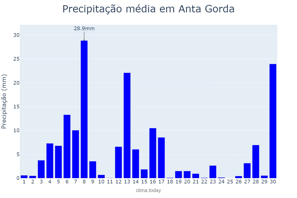 Precipitação em setembro em Anta Gorda, RS, BR