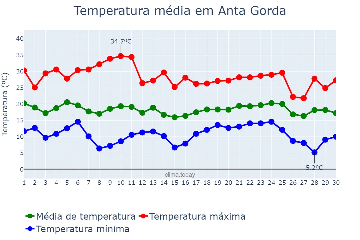Temperatura em abril em Anta Gorda, RS, BR