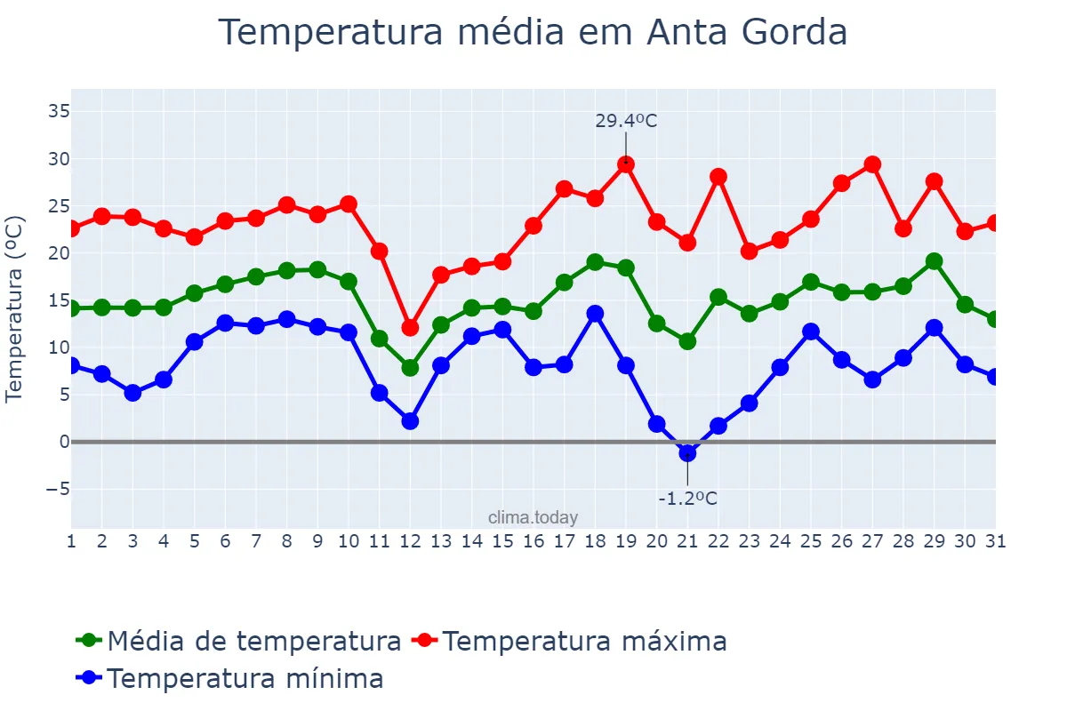 Temperatura em agosto em Anta Gorda, RS, BR