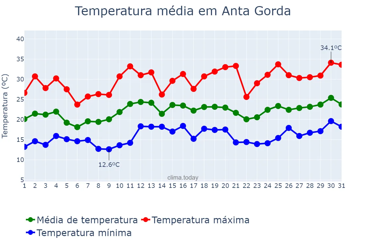 Temperatura em dezembro em Anta Gorda, RS, BR