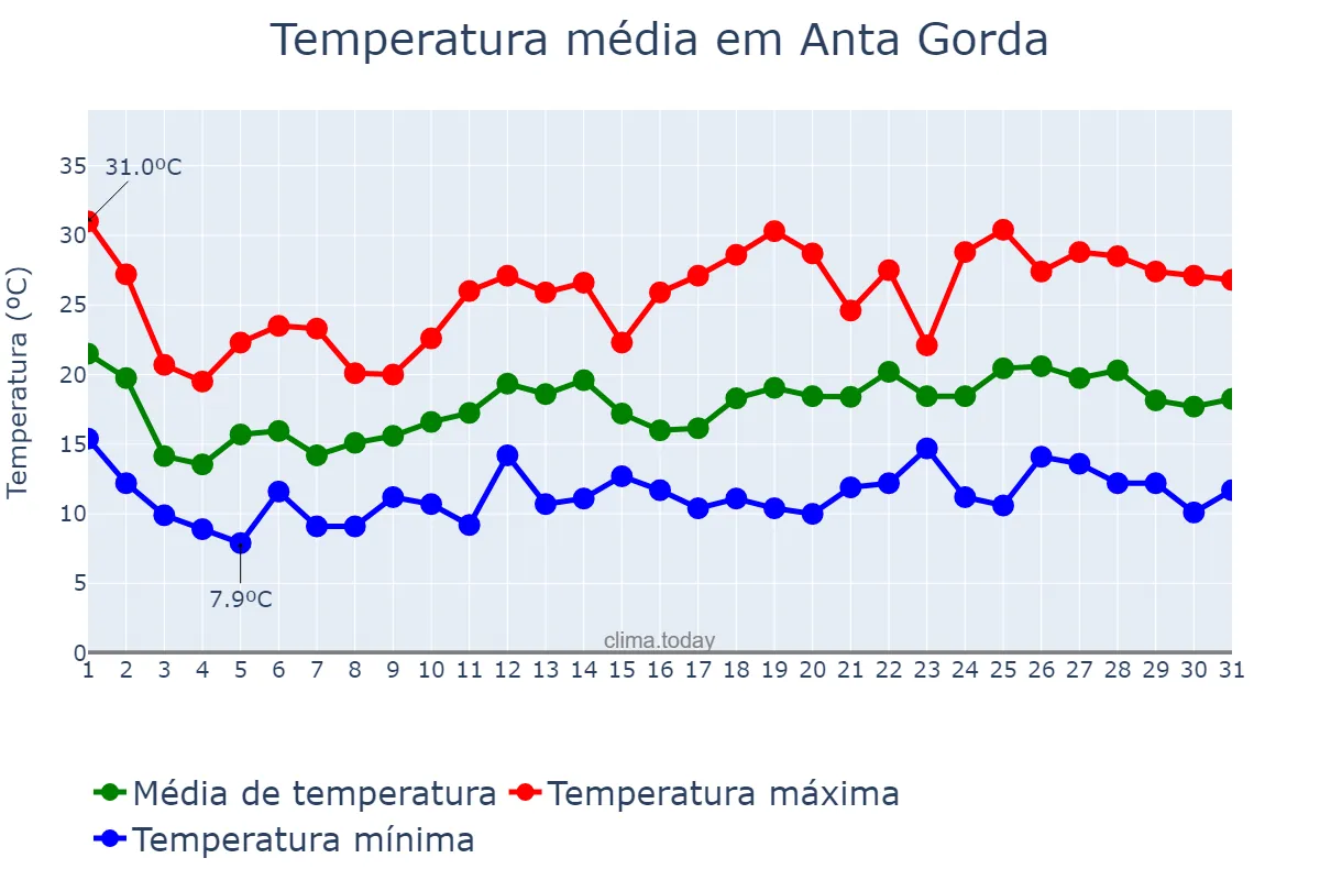 Temperatura em outubro em Anta Gorda, RS, BR