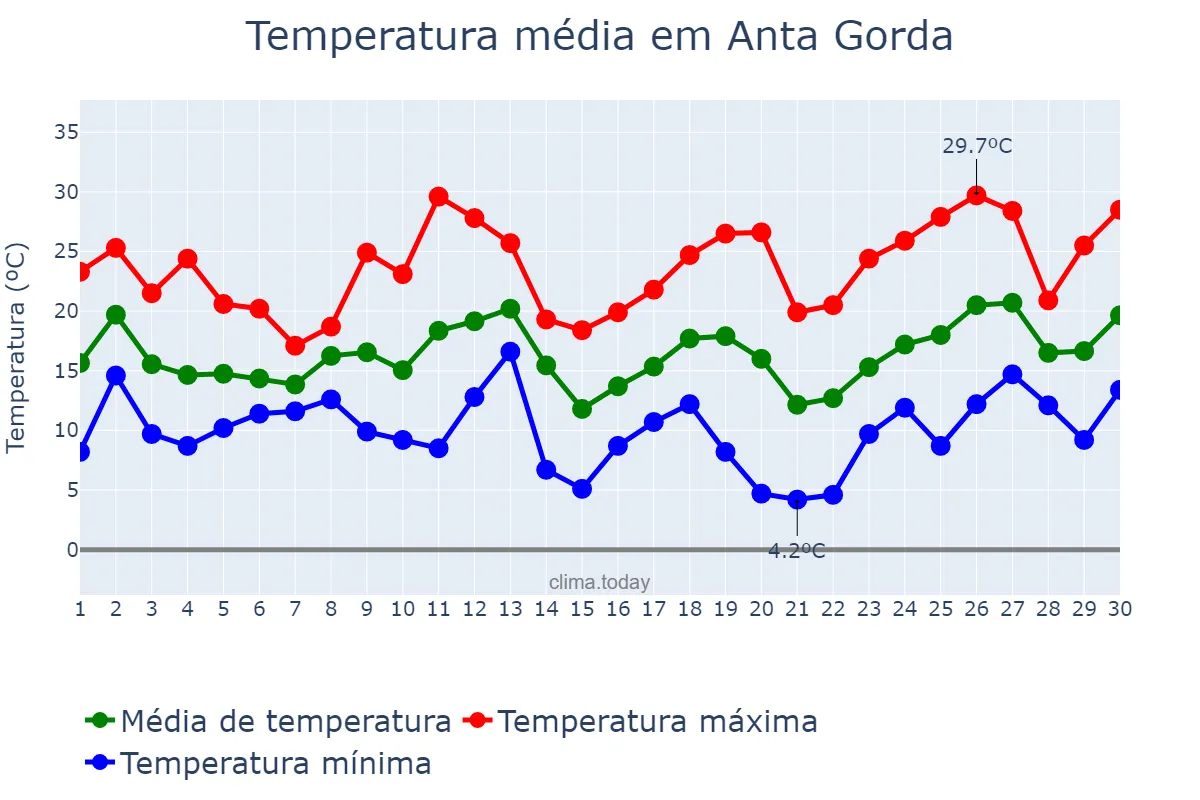 Temperatura em setembro em Anta Gorda, RS, BR