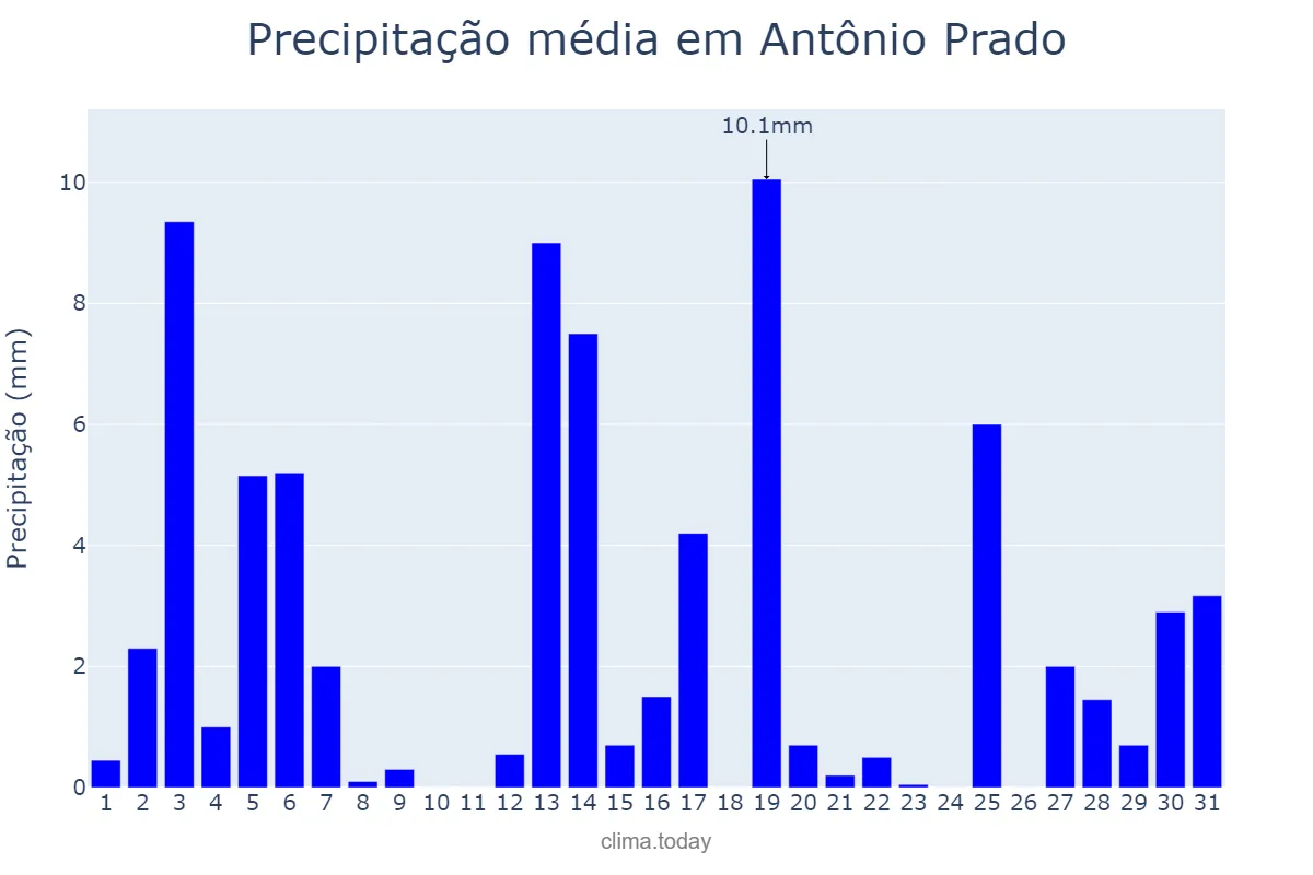 Precipitação em dezembro em Antônio Prado, RS, BR