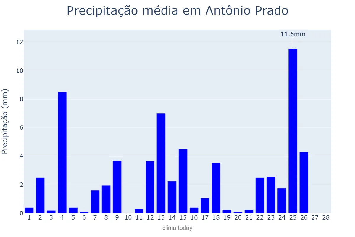 Precipitação em fevereiro em Antônio Prado, RS, BR