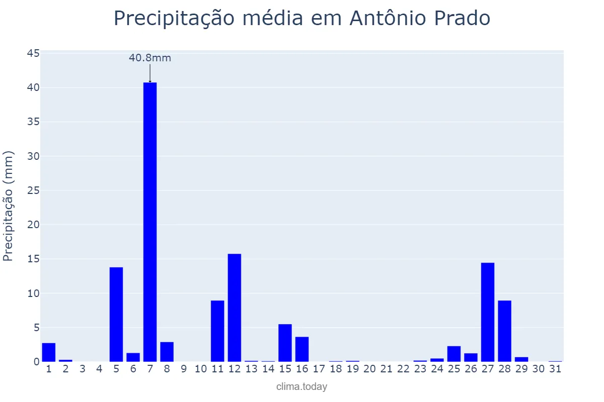 Precipitação em julho em Antônio Prado, RS, BR