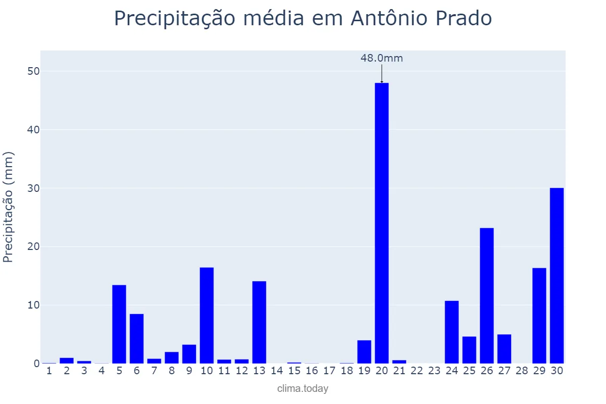 Precipitação em junho em Antônio Prado, RS, BR