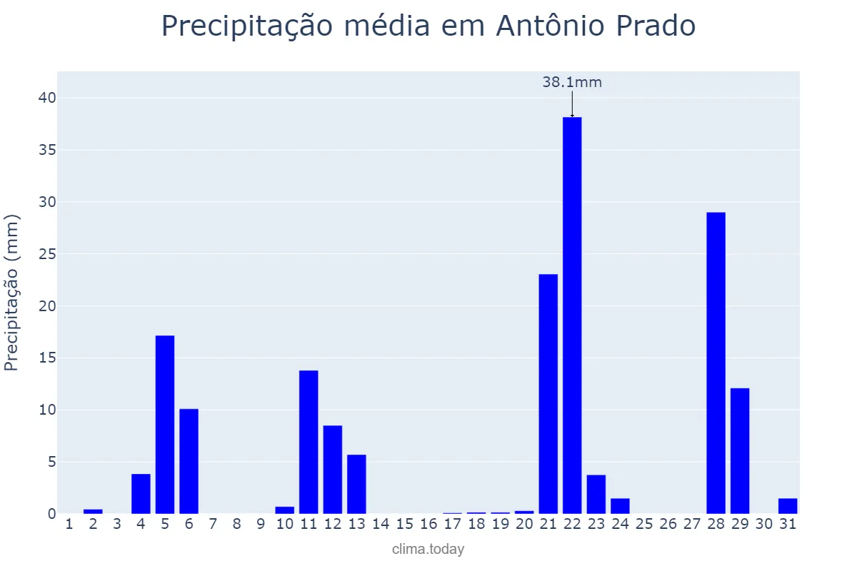 Precipitação em maio em Antônio Prado, RS, BR