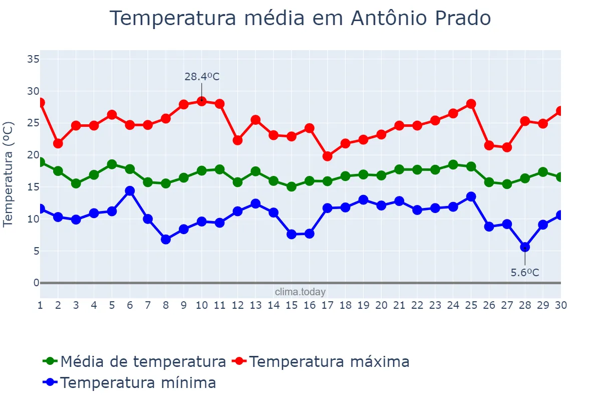 Temperatura em abril em Antônio Prado, RS, BR