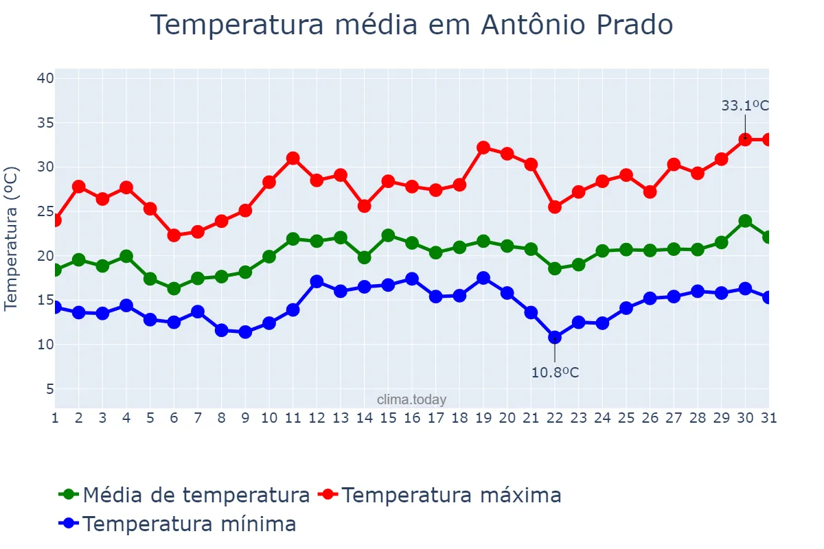 Temperatura em dezembro em Antônio Prado, RS, BR
