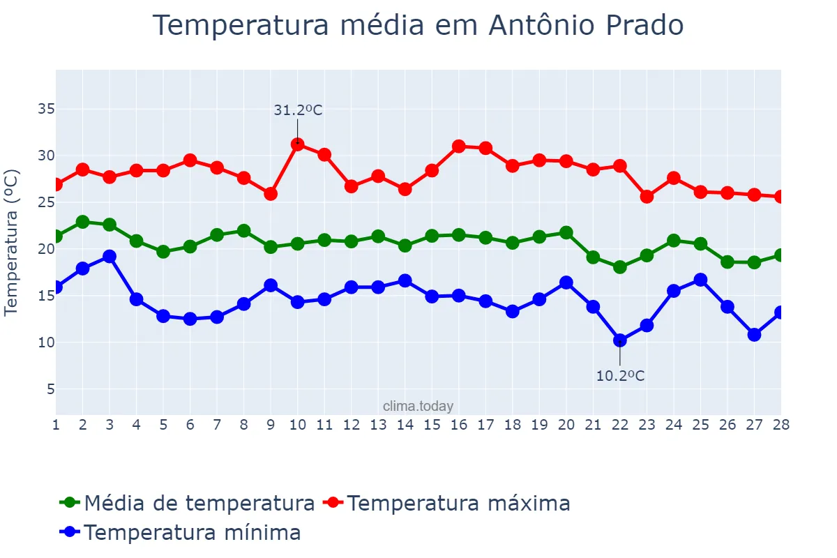 Temperatura em fevereiro em Antônio Prado, RS, BR