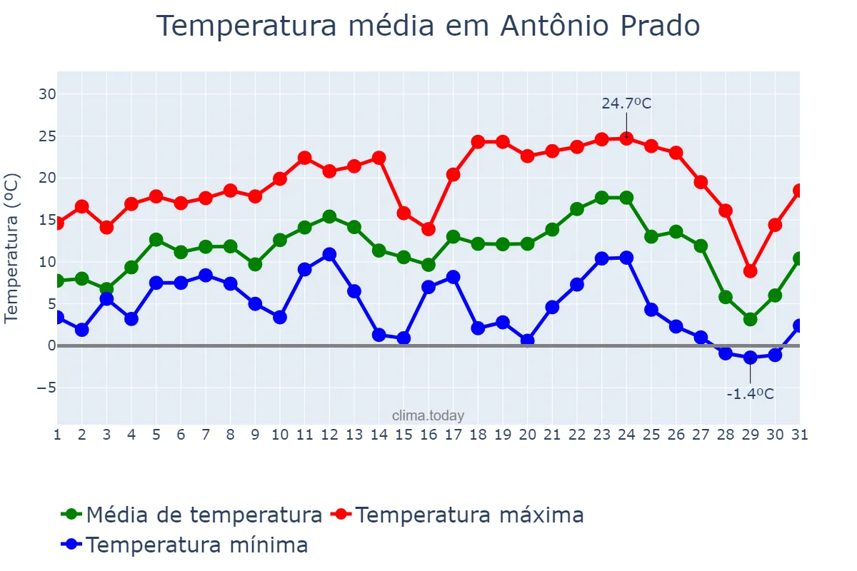 Temperatura em julho em Antônio Prado, RS, BR