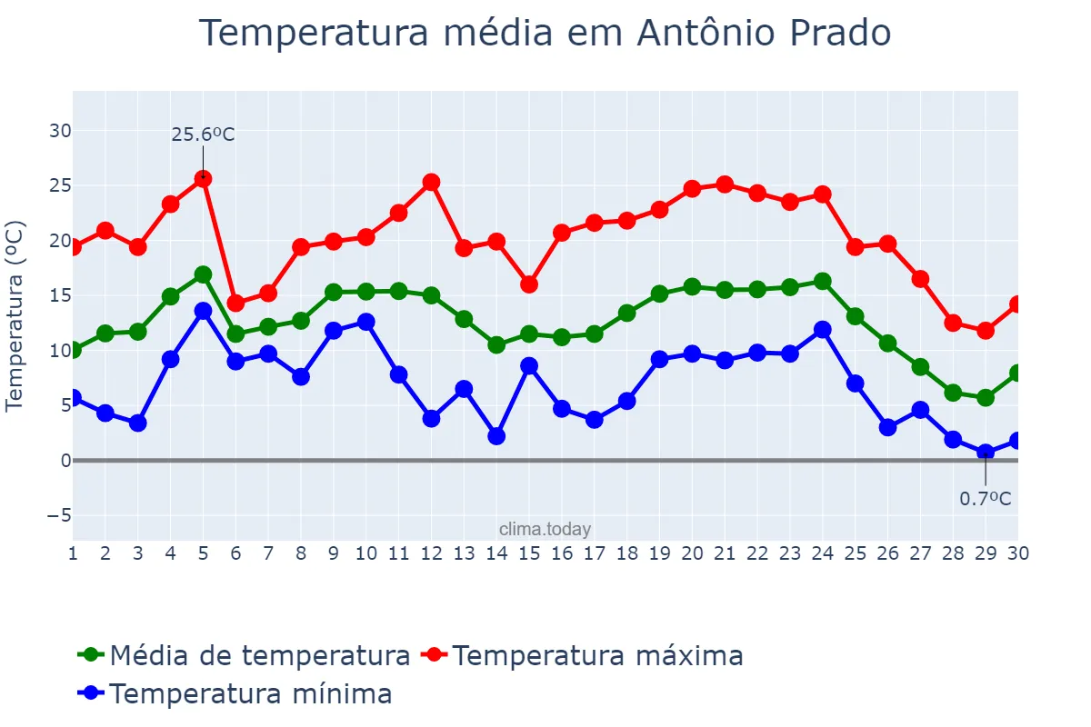 Temperatura em junho em Antônio Prado, RS, BR