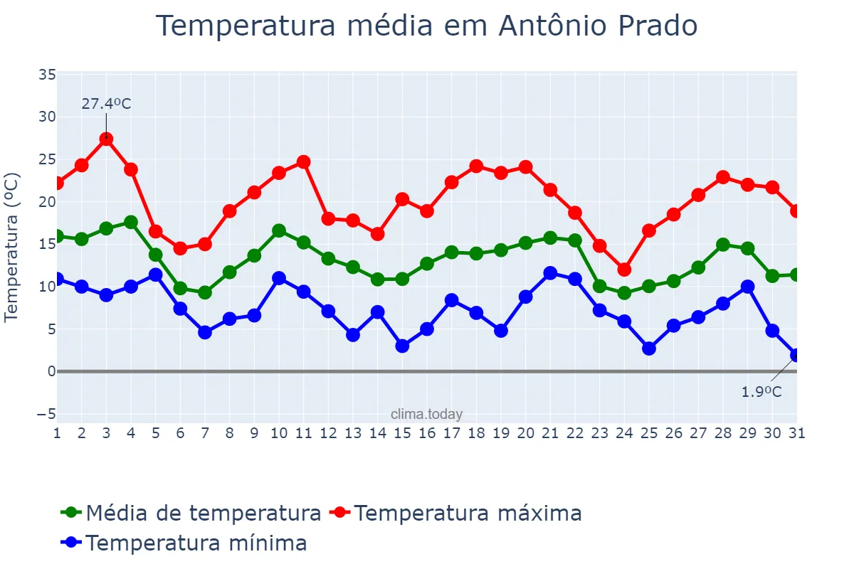 Temperatura em maio em Antônio Prado, RS, BR