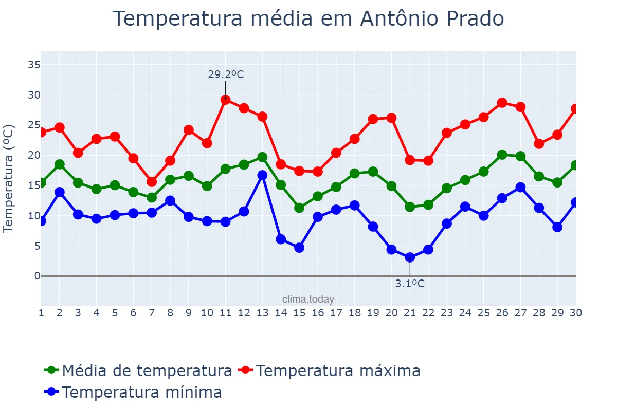 Temperatura em setembro em Antônio Prado, RS, BR