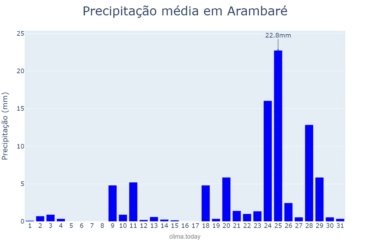 Precipitação em agosto em Arambaré, RS, BR