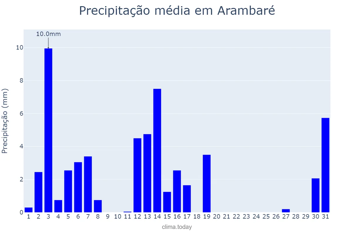 Precipitação em dezembro em Arambaré, RS, BR