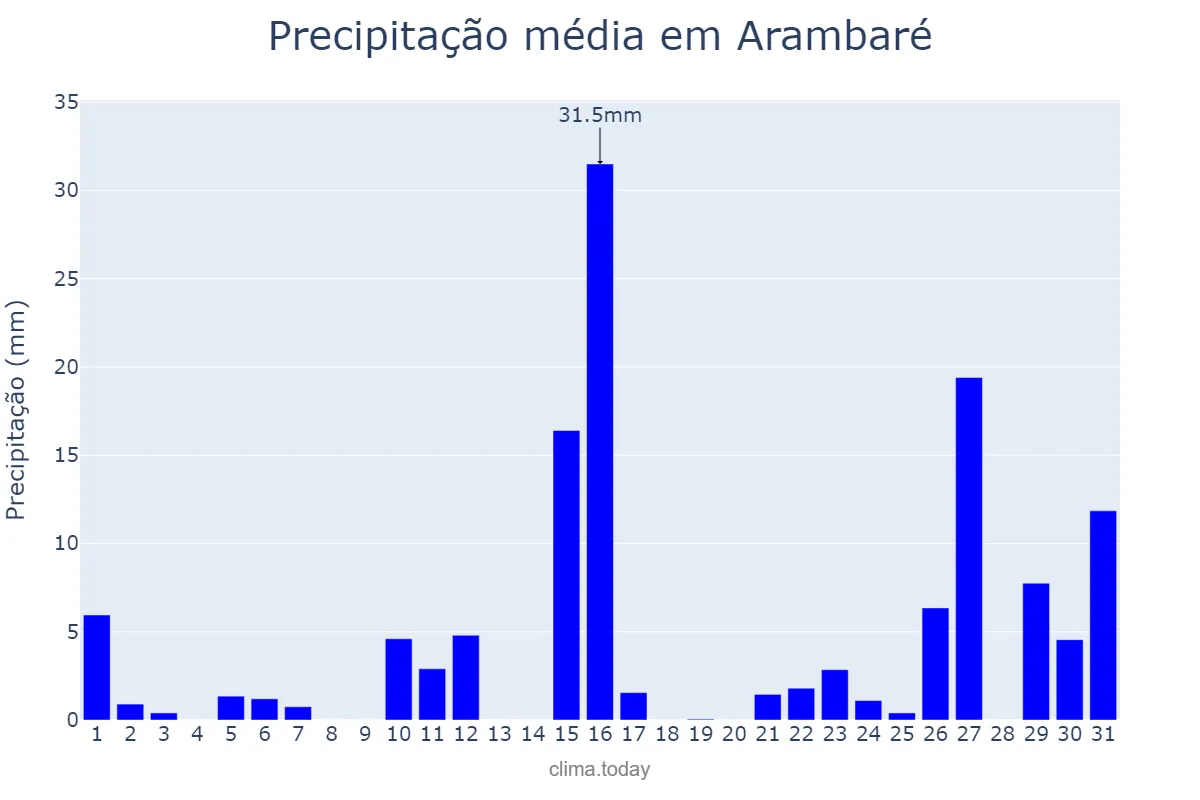 Precipitação em janeiro em Arambaré, RS, BR