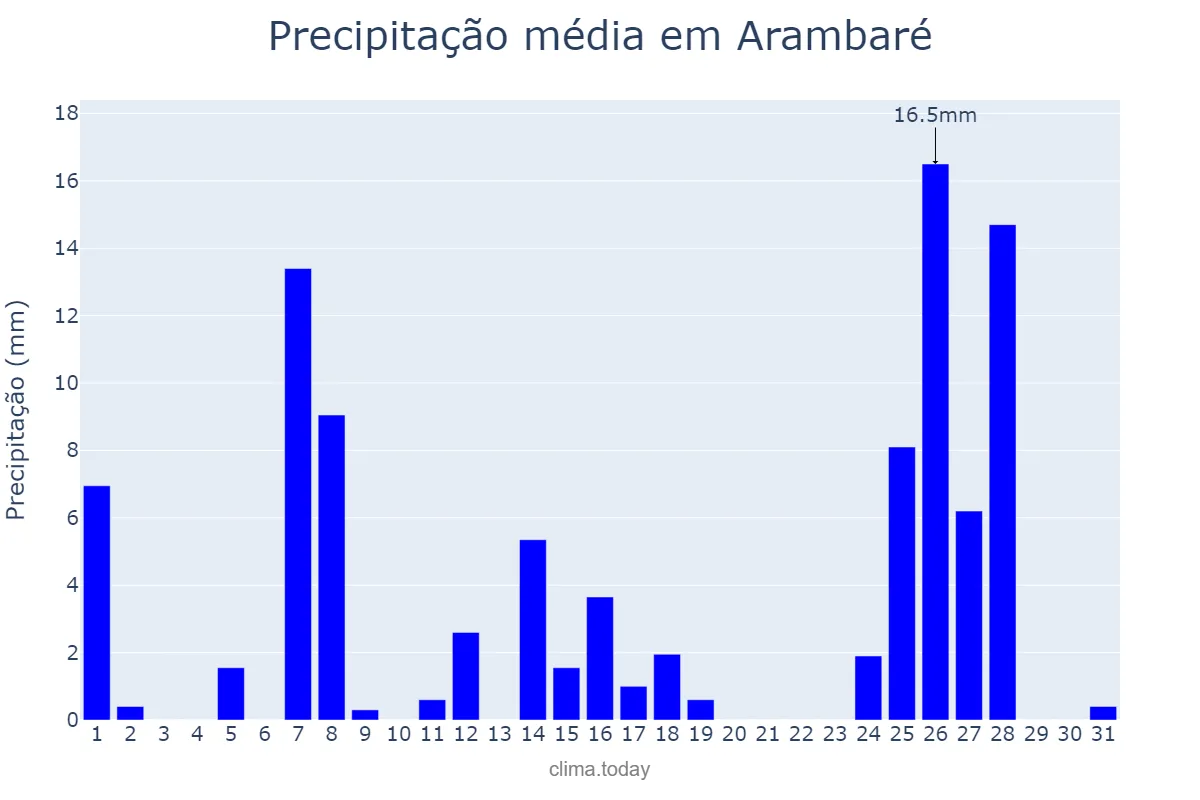 Precipitação em julho em Arambaré, RS, BR