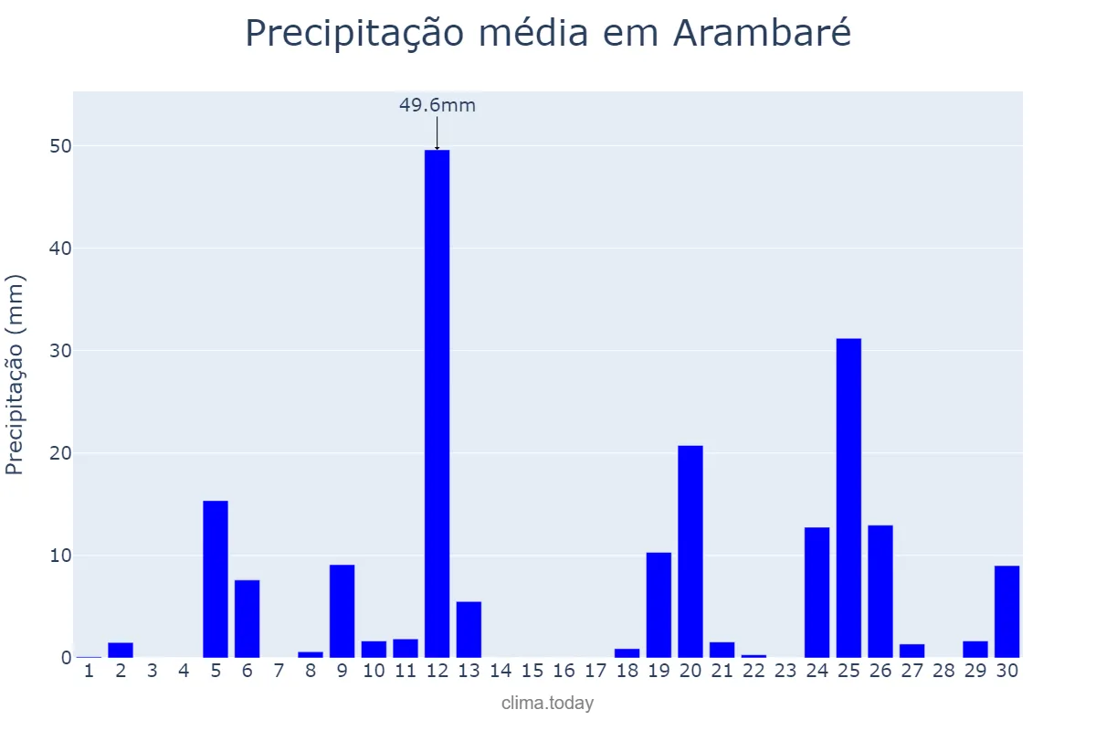 Precipitação em junho em Arambaré, RS, BR
