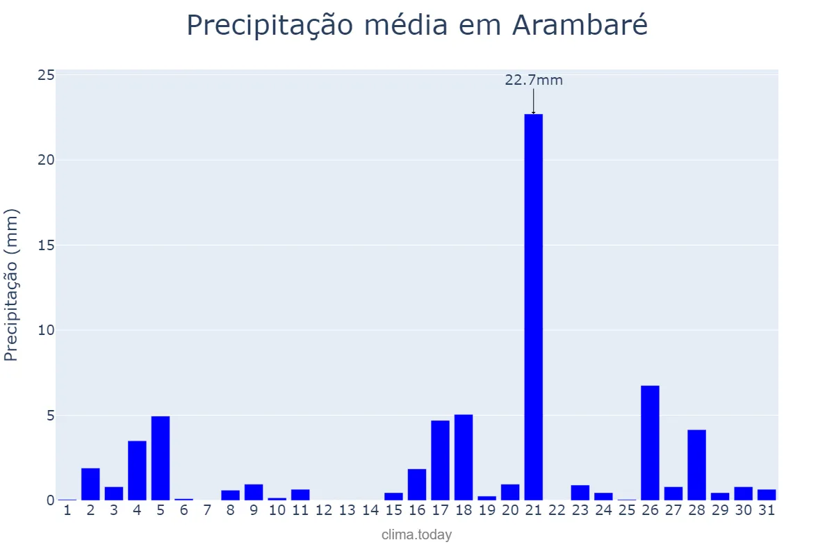 Precipitação em marco em Arambaré, RS, BR