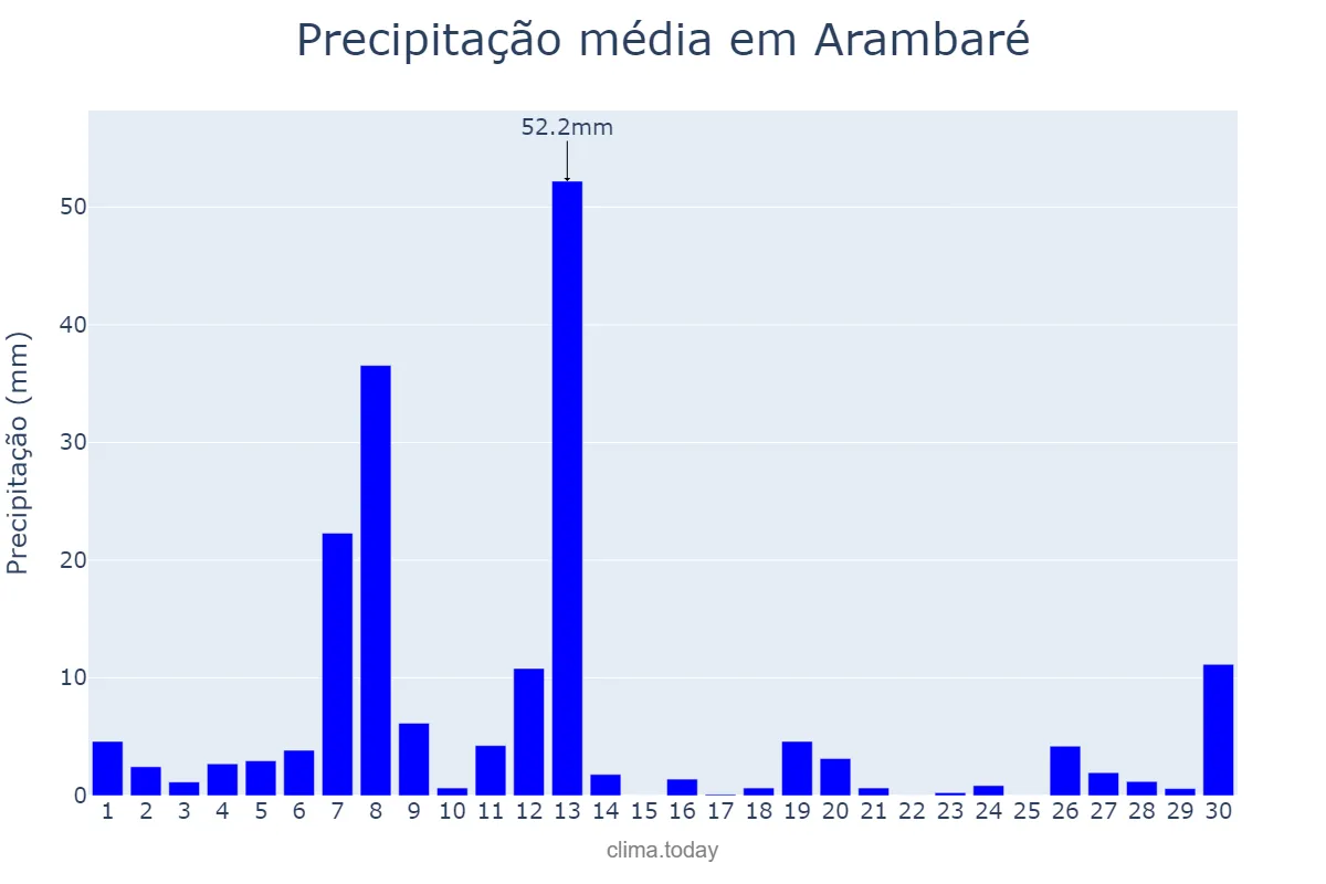 Precipitação em setembro em Arambaré, RS, BR