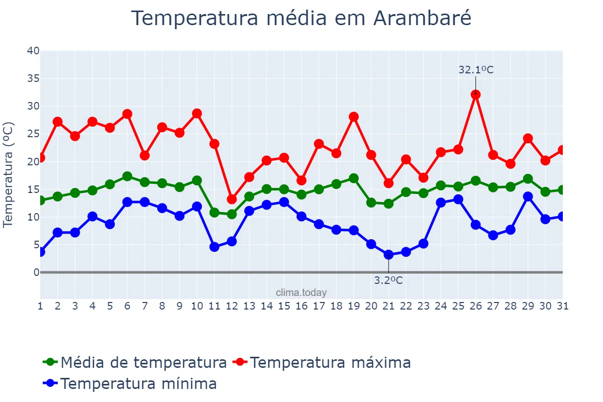 Temperatura em agosto em Arambaré, RS, BR