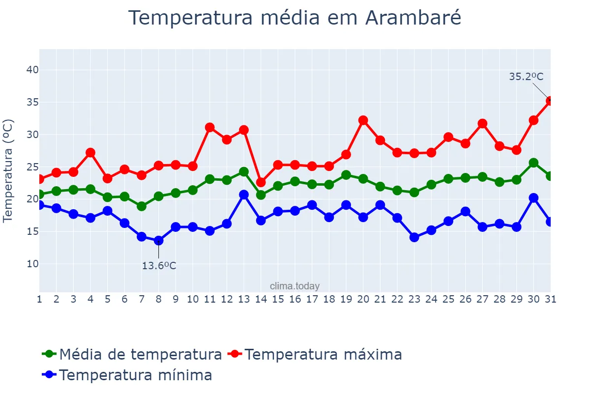 Temperatura em dezembro em Arambaré, RS, BR