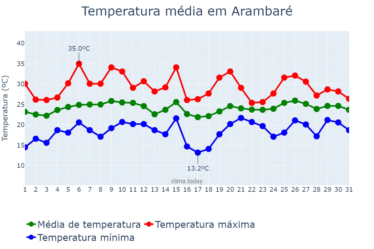 Temperatura em janeiro em Arambaré, RS, BR