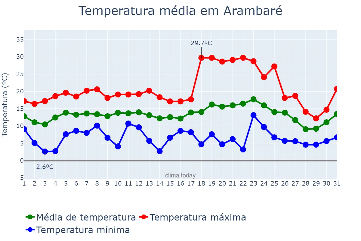 Temperatura em julho em Arambaré, RS, BR