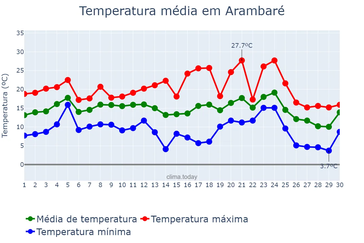 Temperatura em junho em Arambaré, RS, BR