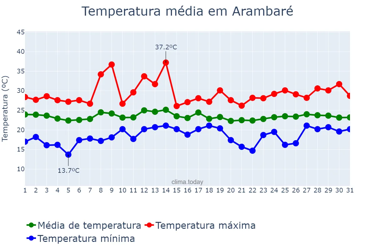 Temperatura em marco em Arambaré, RS, BR