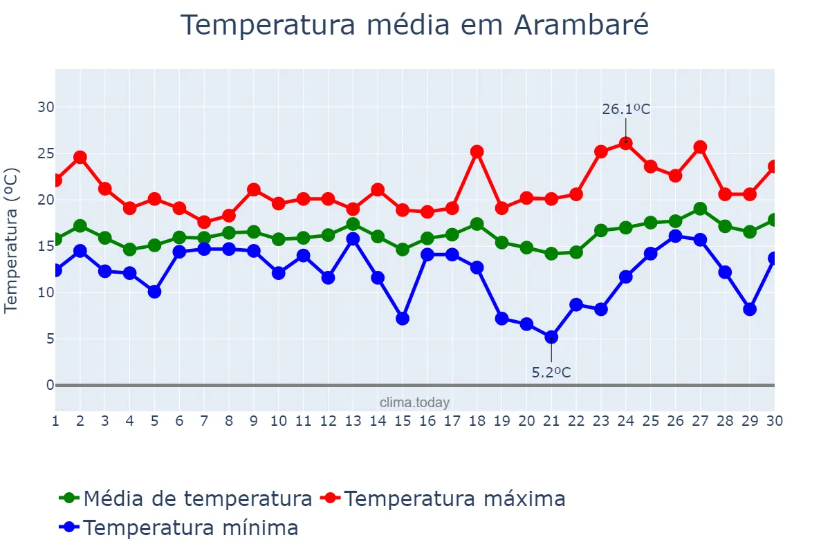 Temperatura em setembro em Arambaré, RS, BR