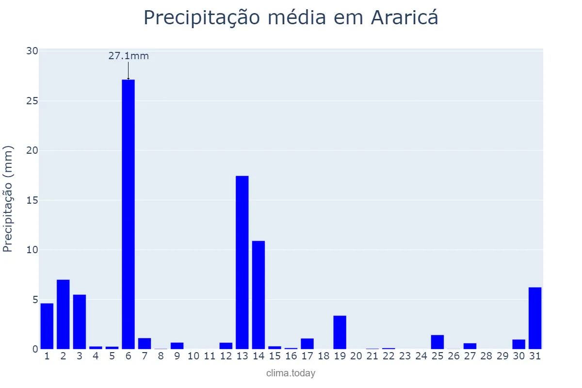 Precipitação em dezembro em Araricá, RS, BR