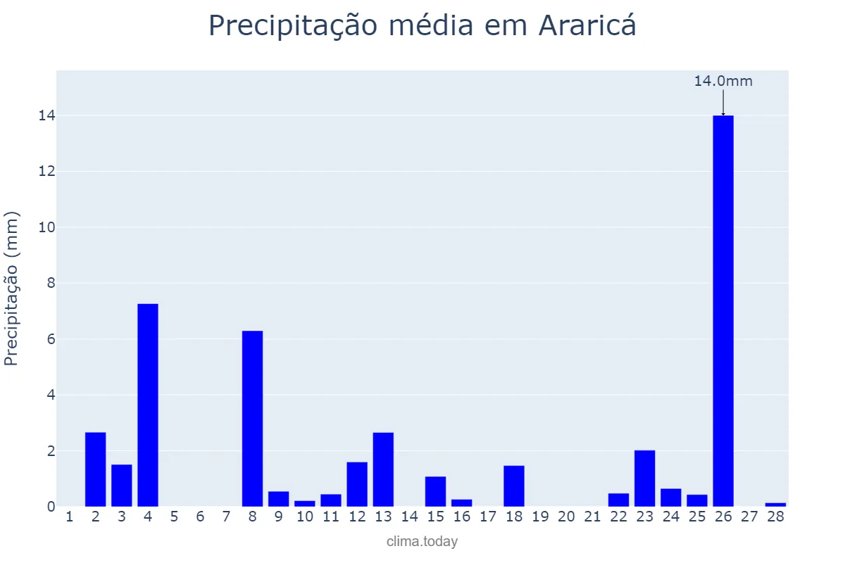 Precipitação em fevereiro em Araricá, RS, BR