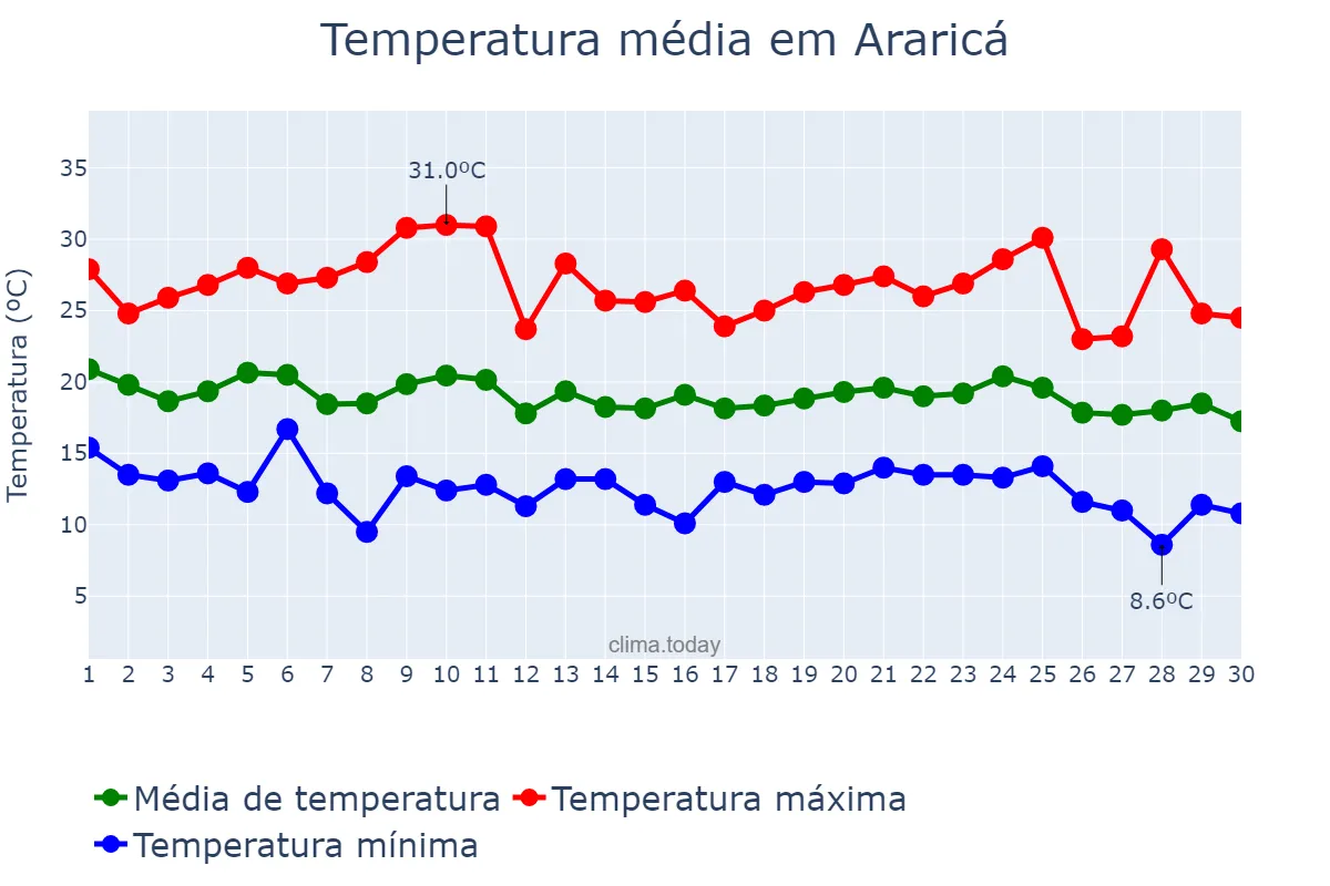 Temperatura em abril em Araricá, RS, BR