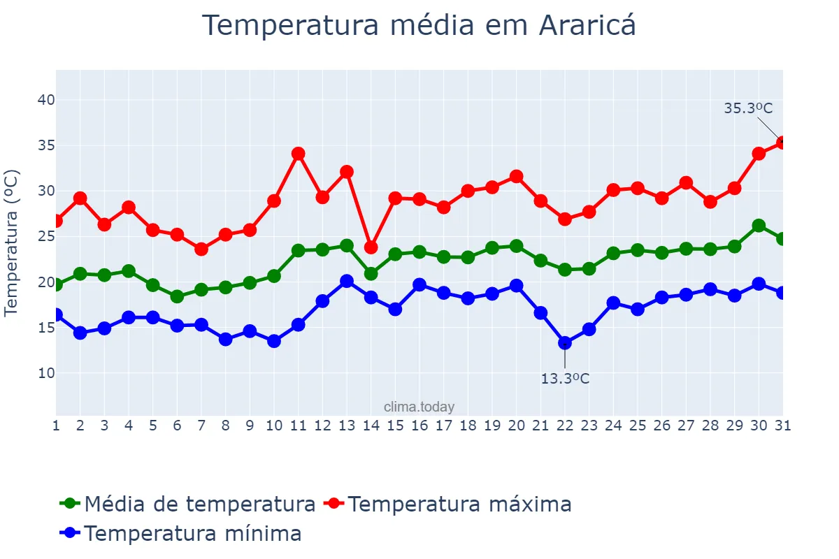 Temperatura em dezembro em Araricá, RS, BR