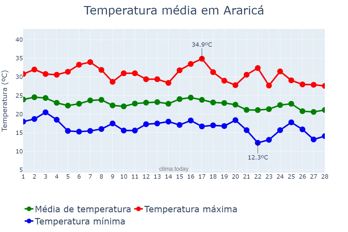 Temperatura em fevereiro em Araricá, RS, BR