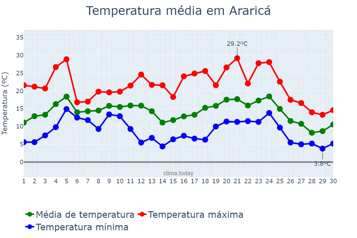 Temperatura em junho em Araricá, RS, BR