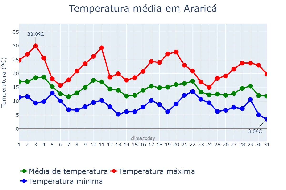 Temperatura em maio em Araricá, RS, BR