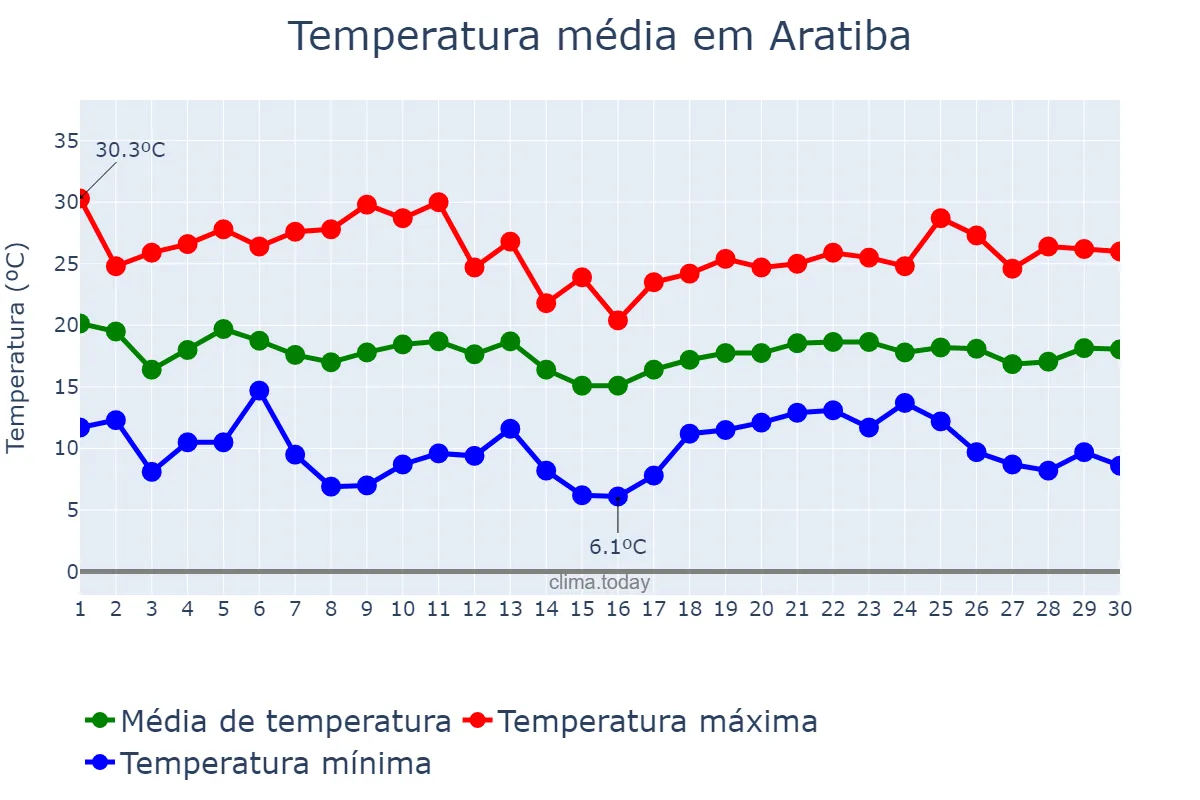 Temperatura em abril em Aratiba, RS, BR