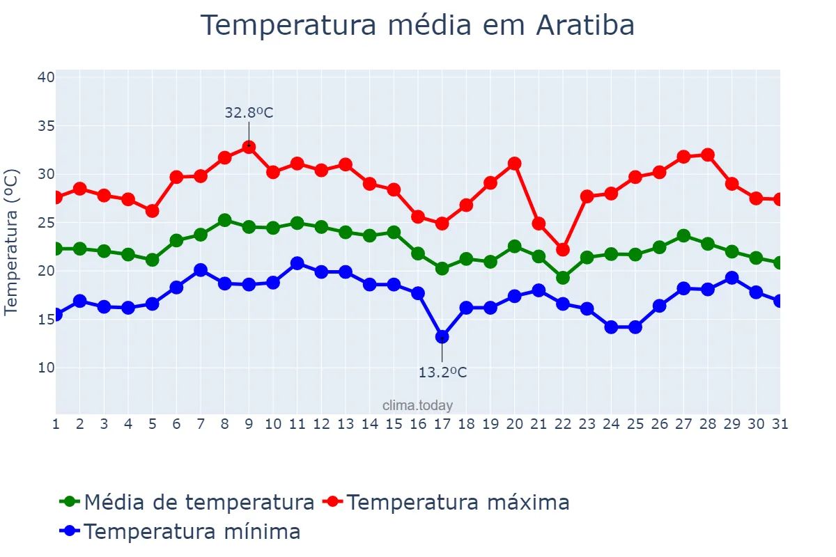 Temperatura em janeiro em Aratiba, RS, BR