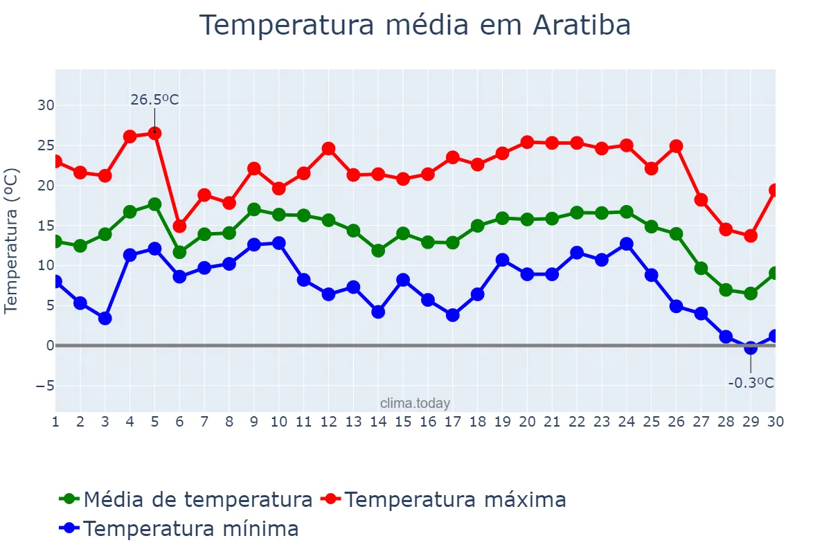 Temperatura em junho em Aratiba, RS, BR