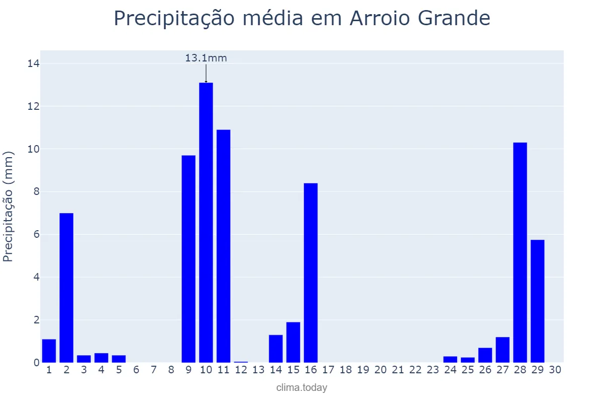 Precipitação em abril em Arroio Grande, RS, BR