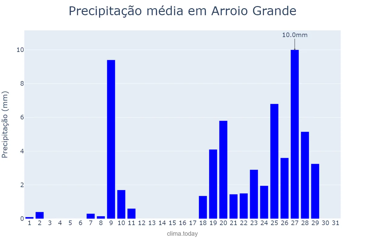 Precipitação em agosto em Arroio Grande, RS, BR