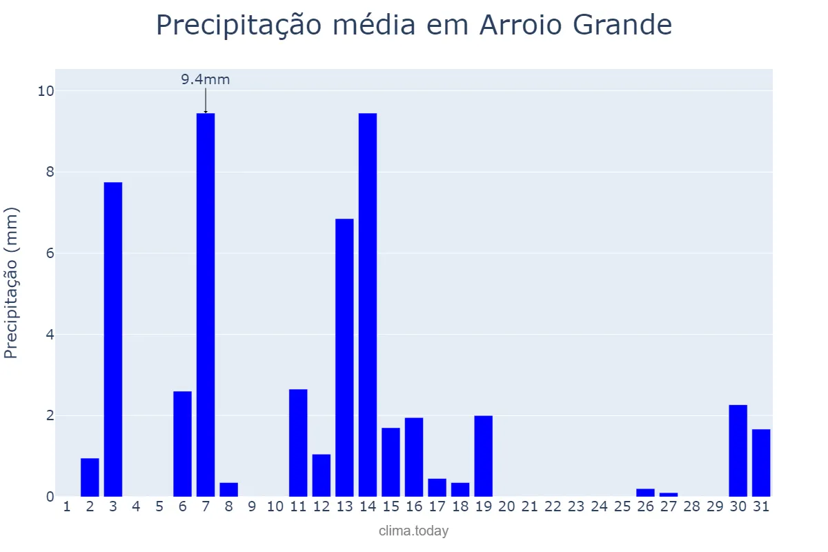 Precipitação em dezembro em Arroio Grande, RS, BR
