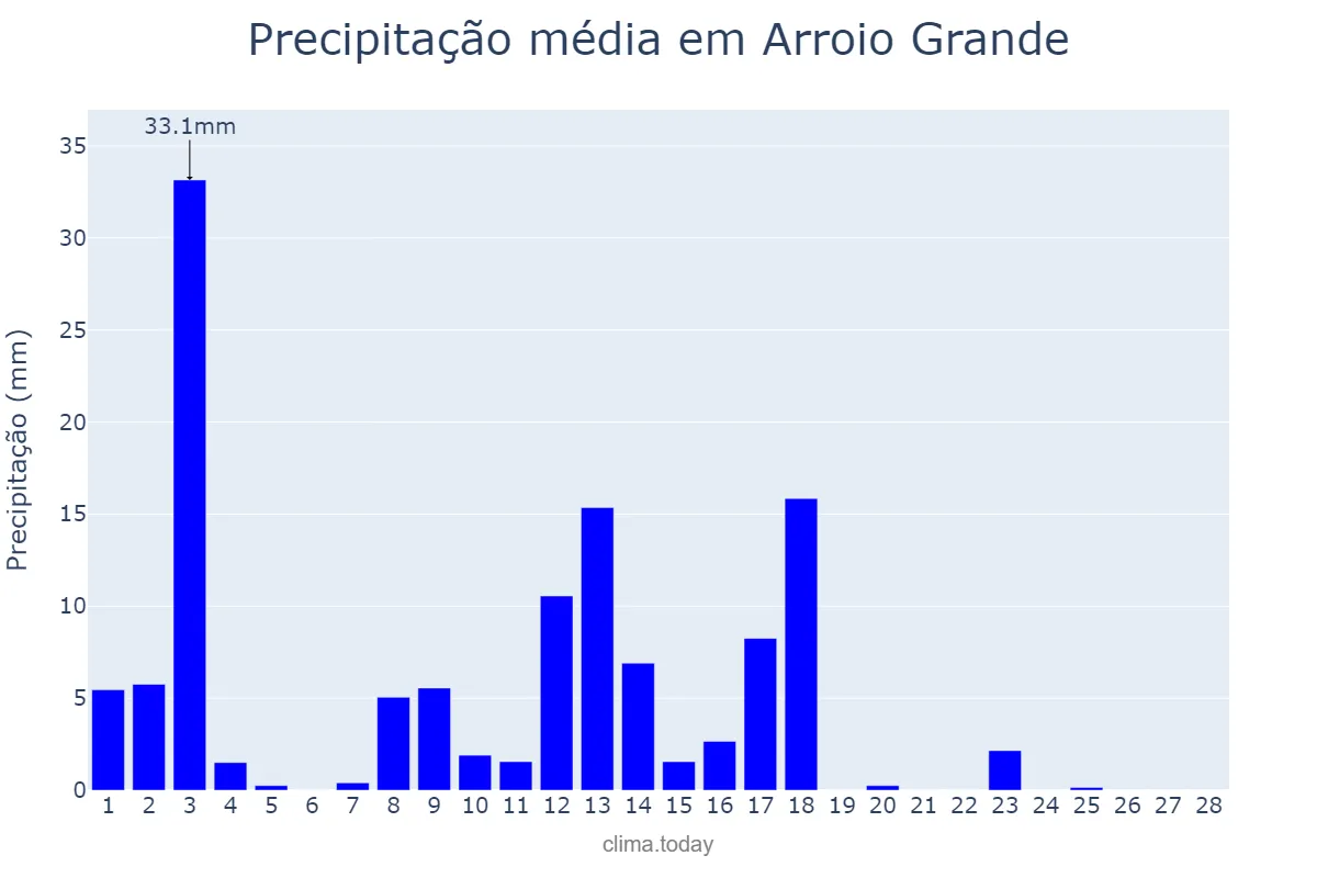 Precipitação em fevereiro em Arroio Grande, RS, BR