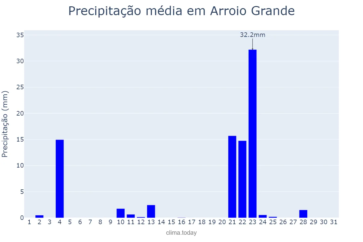 Precipitação em maio em Arroio Grande, RS, BR