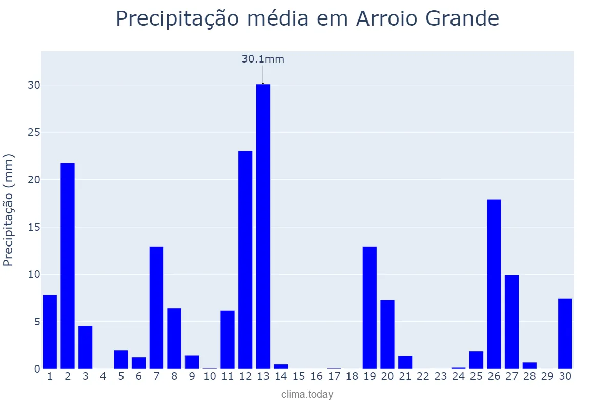 Precipitação em setembro em Arroio Grande, RS, BR